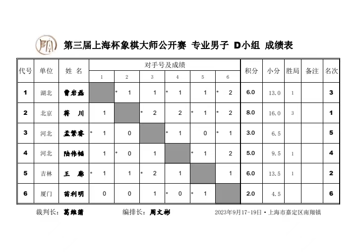 2023年第三届上海杯象棋大师公开赛成绩册